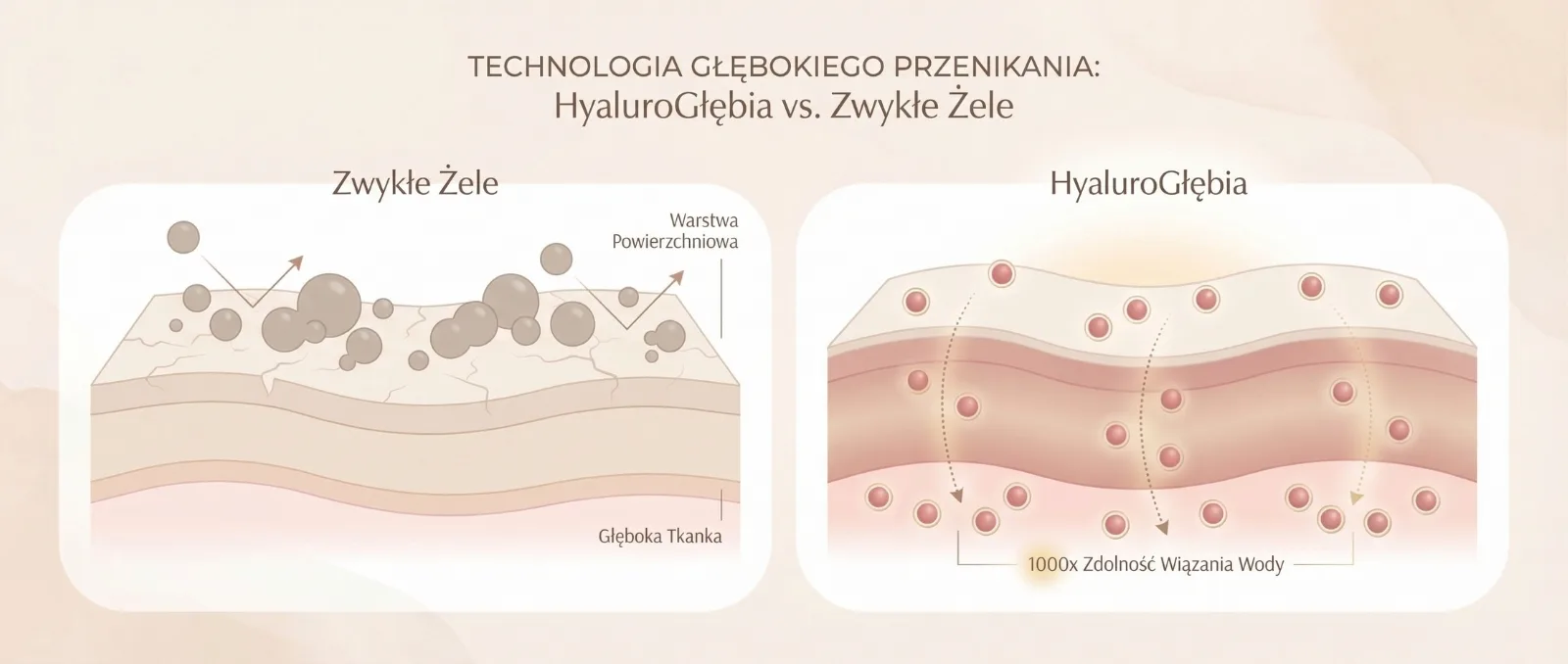 HyaluroGłębia™ vs zwykłe żele — technologia głębokiego wchłaniania
